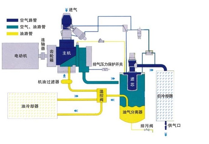 空压机工作原理是什么 关于空压机工作原理的详细介绍